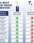 Side by side chart with green check marks for our stain remover and red X marks for other removers. Rows include stains odors urine vomit natural enzyme formula vet approved and made in USA.